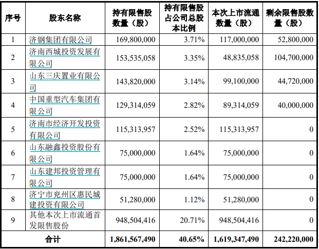 千亿解禁来了!协鑫能科超130亿市值限售股上市,股东浮盈95亿