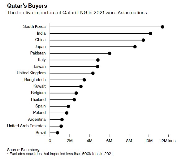 卡塔尔能源的买家