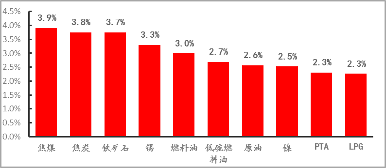 【期货市场资金流向】20220620