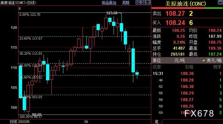 NYMEX原油可能在107.94美元附近止跌