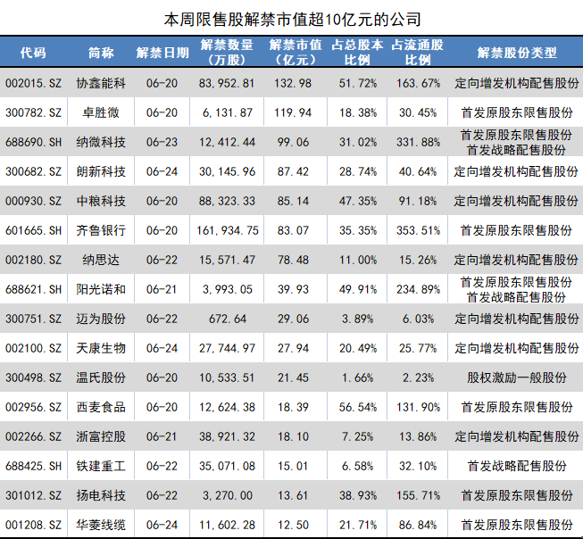 千亿解禁来了!协鑫能科超130亿市值限售股上市,股东浮盈95亿