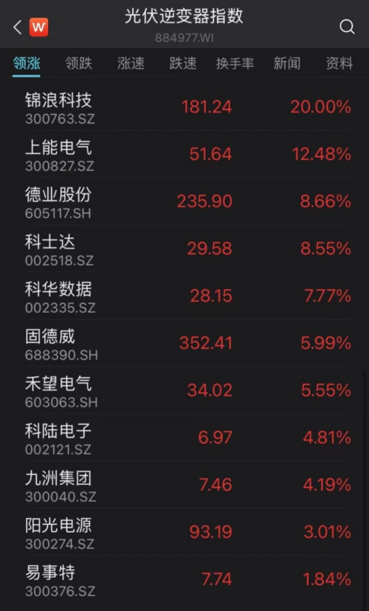 数据来源:Wind