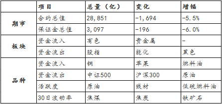 【期货市场资金流向】20220620