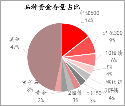 【期货市场资金流向】20220620