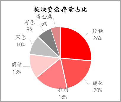 【期货市场资金流向】20220620
