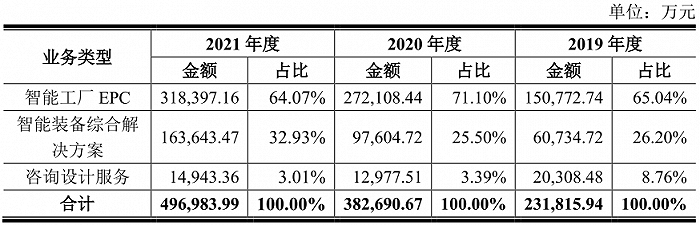 数据来源:招股说明书,界面新闻研究部