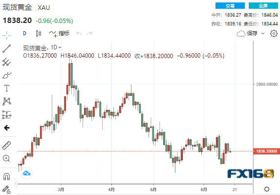 (现货黄金日线图,来源:24K99)