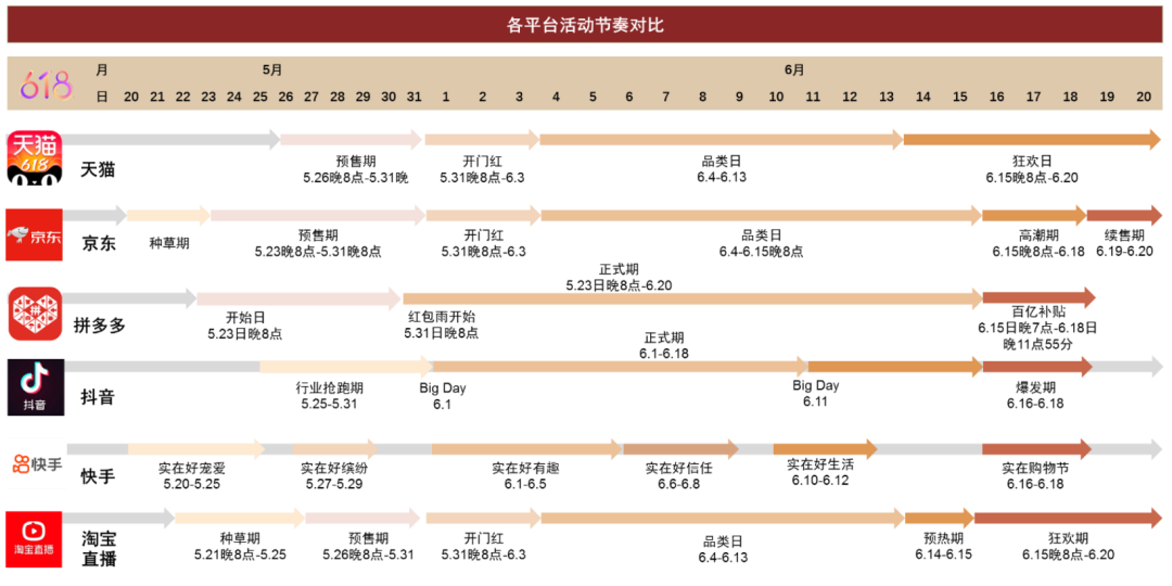資料來源:天貓官網,京東商家規則中心,拼多多APP,抖音電商商家助手公眾號,快手小店,淘寶直播公眾號,中金公司研究部