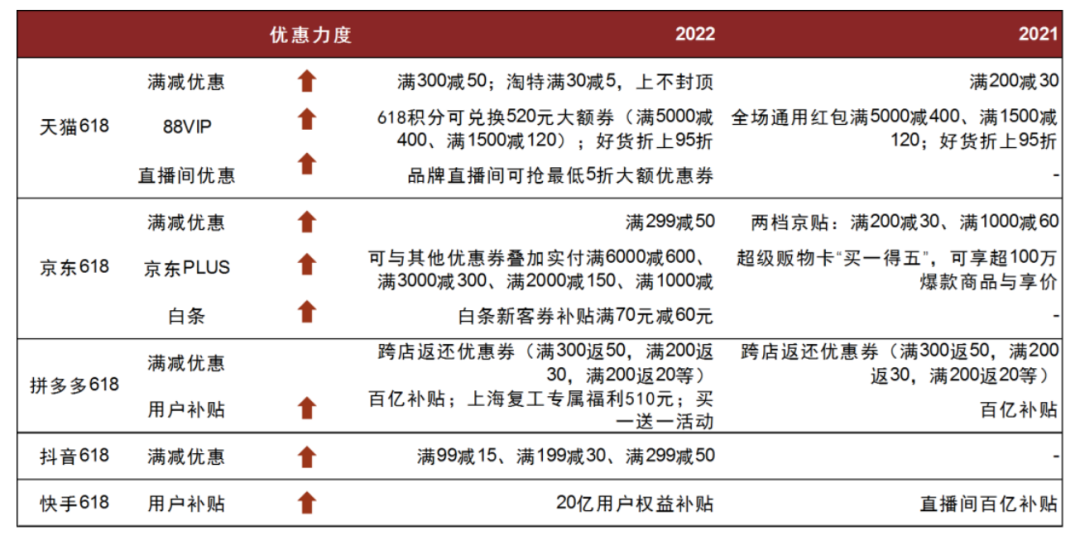 資料來源:天貓官網,拼多多APP,京東平臺規則中心,抖音電商商家助手公眾號,快手小店,淘寶直播公眾號,中金公司研究部