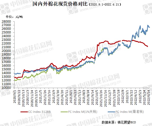 中国棉花价格指数(CC Index)及分省到厂价(6.21)