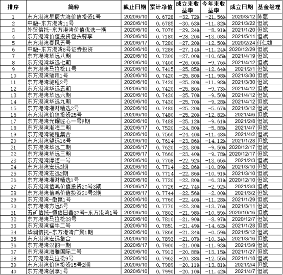 注:仅统计截至2022年6月份对外披露过净值的基金(数据来源:私募排排网)