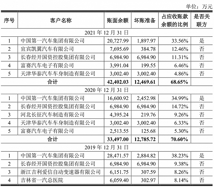 数据来源:招股说明书,界面新闻研究部