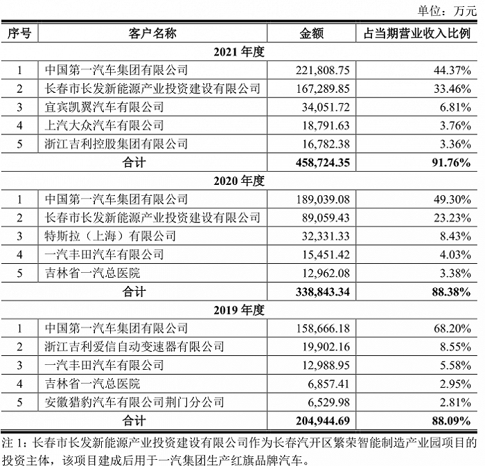 数据来源:招股说明书,界面新闻研究部