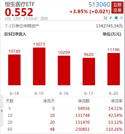 港股医药股集体爆发！恒生医疗ETF(513060.SH)大涨4%，两月来净流入率110.26%
