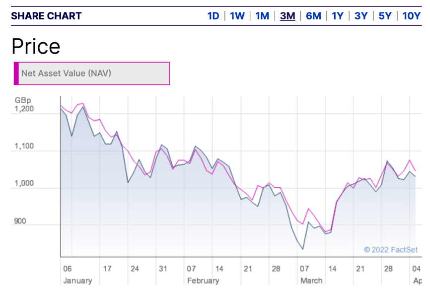 Scottish Mortgage近三月资产净值走势,来源:Hargreaves Lansdown