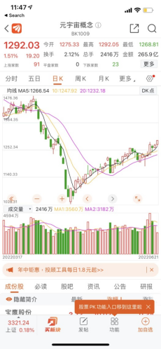 图为元宇宙板块股价走势图,自今年4月以来,该板块持续上涨