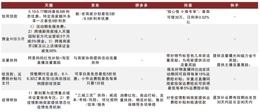 資料來源:天貓官網,拼多多APP,淘寶直播公眾號,京東官網,飛瓜,抖音電商商家助手公眾號,快手小店,中金公司研究部
