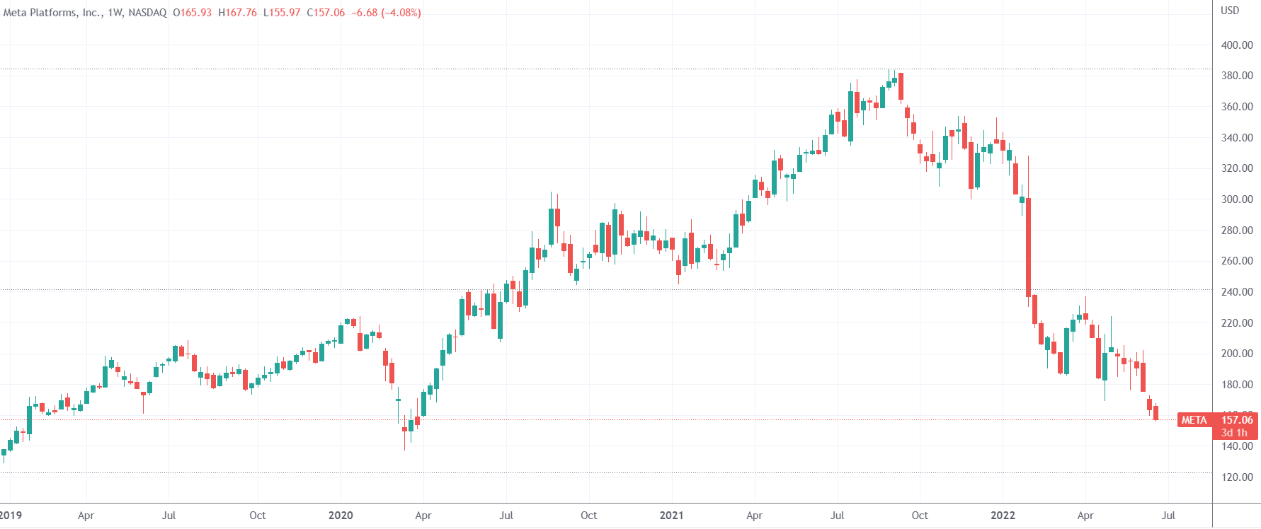 (Meta周线图,来源:TradingView)