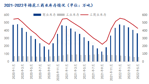 图2 2021-2020年棉花工商业库存情况
