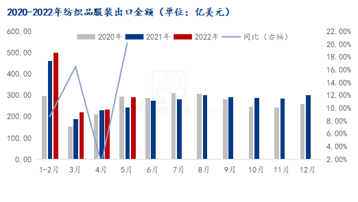 图3 2020-2022年纺织品服装出口金额