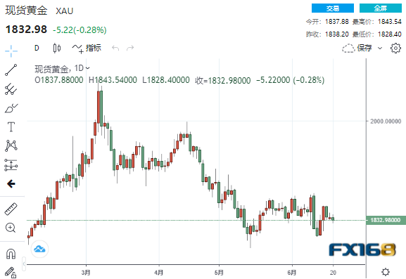 (现货黄金日线图,来源:24K99)