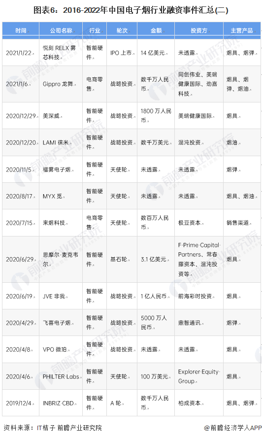 【投资视角】启示2022:中国电子烟行业投融资及兼并重组分析(附投融资汇总、产业基金和兼并重组等)(图6)