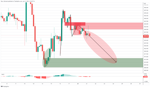 (图源:FXStreet)