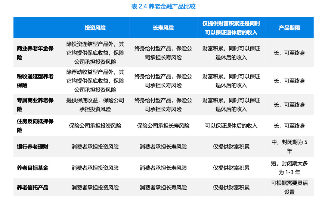 (图片来源:泰康长寿时代研究院《长寿时代筹资模式白皮书》)