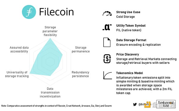 图 15：Filecoin 总结概况
