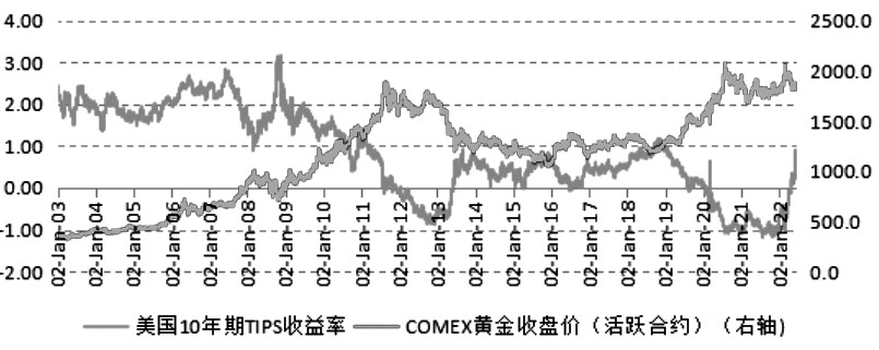 图为美元实际利率和COMEX黄金活跃合约收盘价对比