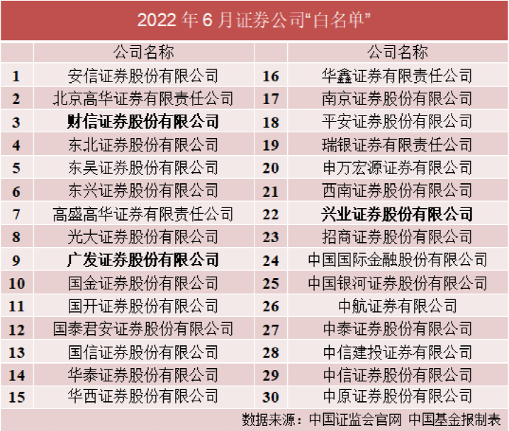 30家最新券商白名单出炉海通东方证券等头部券商继续缺席