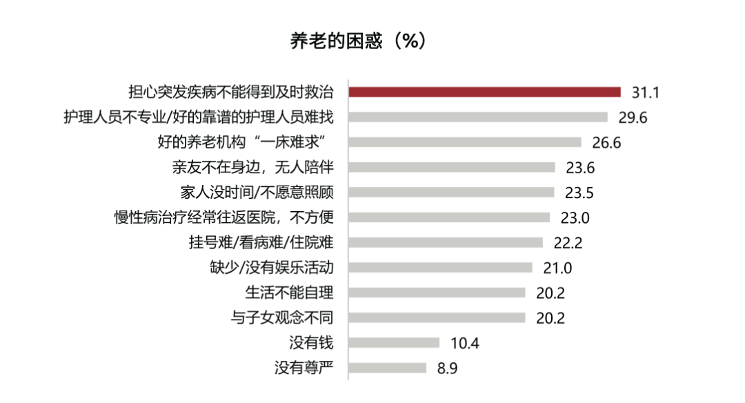 (图片来源:《中国城市养老服务需求报告》)