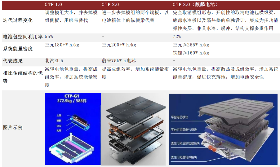 资料来源:宁德时代官网,蜂巢能源官网,蔚来汽车官网,中金公司研究部