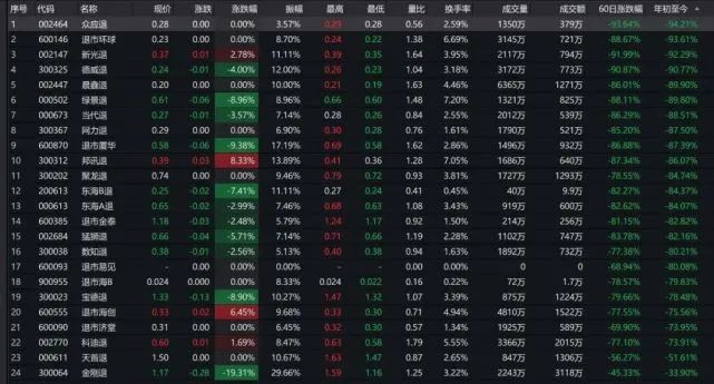 图/截至6月22日退市整理期个股
