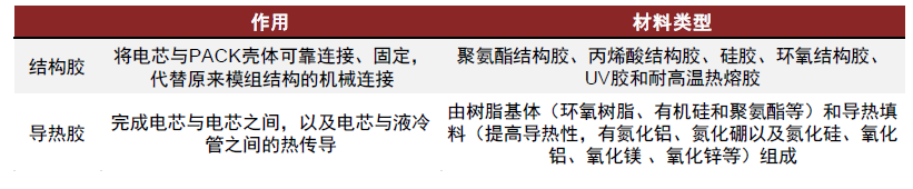 资料来源:胡东昇等《动力电池CTP结构需要什么样的结构胶粘剂?》2021年,中金公司研究部