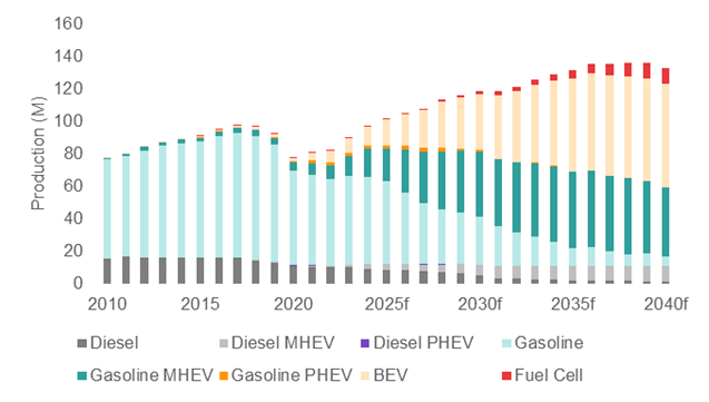 来源： 世界汽车组织、欧洲汽车工业协会、彭博社、WPIC研究