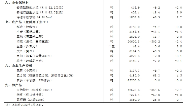 截圖來源:國家統計局