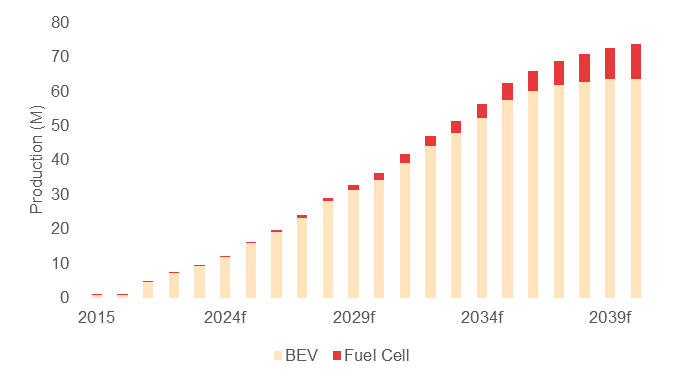 来源： 世界汽车组织、欧洲汽车工业协会、彭博社、WPIC研究