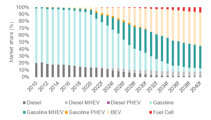 来源： 世界汽车组织、欧洲汽车工业协会、彭博社、WPIC研究
