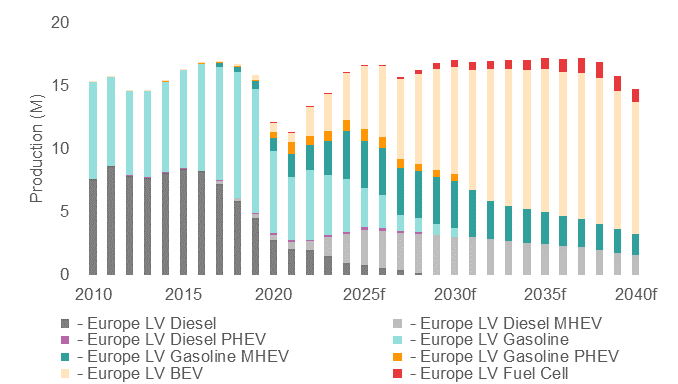 来源： 世界汽车组织、欧洲汽车工业协会、彭博社、WPIC研究