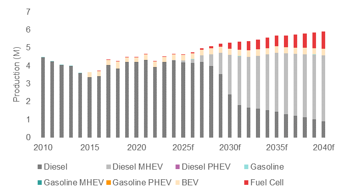 来源： 世界汽车组织、欧洲汽车工业协会、彭博社、WPIC研究