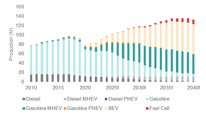 来源： 世界汽车组织、欧洲汽车工业协会、彭博社、WPIC研究