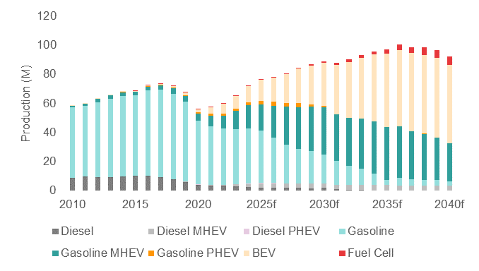来源： 世界汽车组织、欧洲汽车工业协会、彭博社、WPIC研究