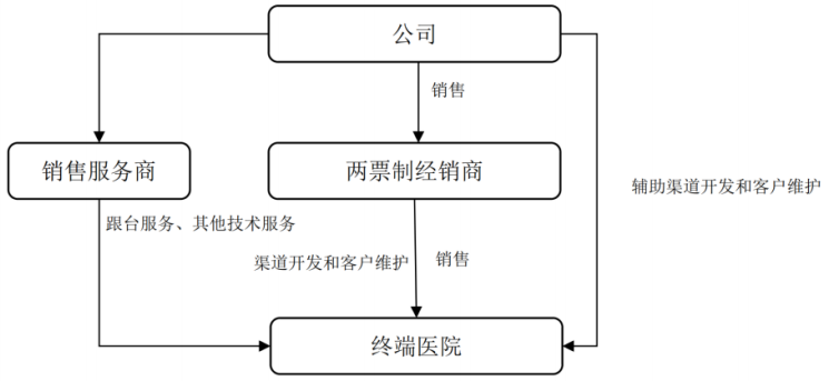 两票制经销模式图片来源:春立医疗年报