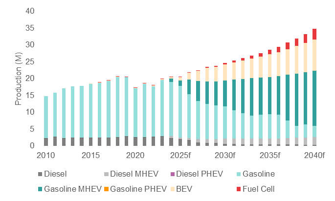 来源： 世界汽车组织、欧洲汽车工业协会、彭博社、WPIC研究