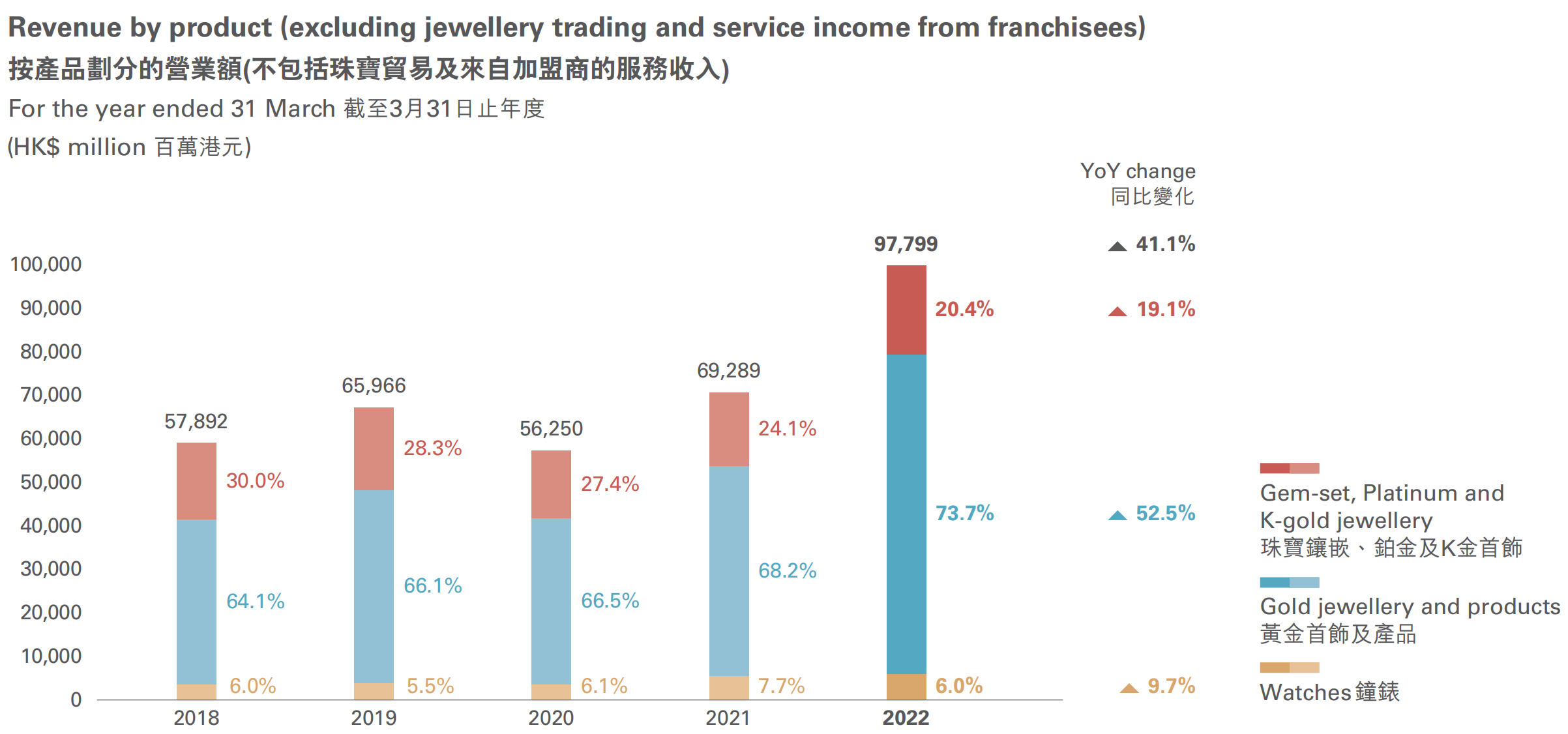 圖片來源:周大福2022財年年報截圖