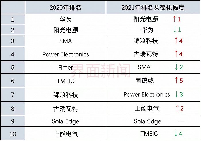 2020年、2021年IHS Markit逆变器排名对比 制图:马悦然