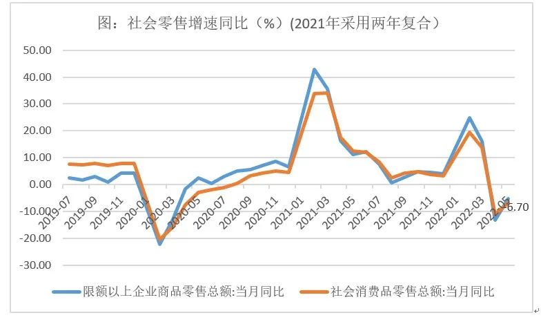 图:分行业零售额增速