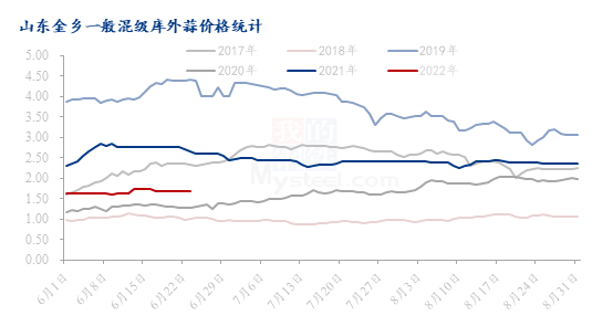 数据来源：钢联数据