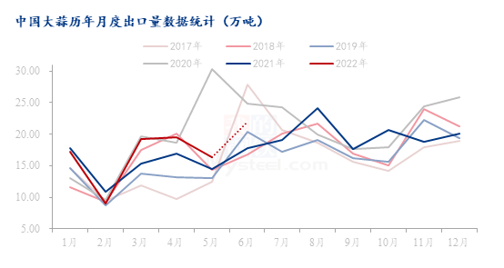 数据来源：上海钢联、海关总署